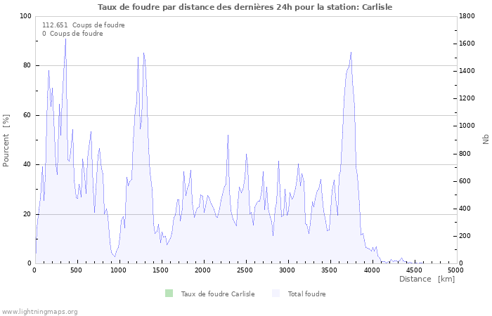 Graphes: Taux de foudre par distance