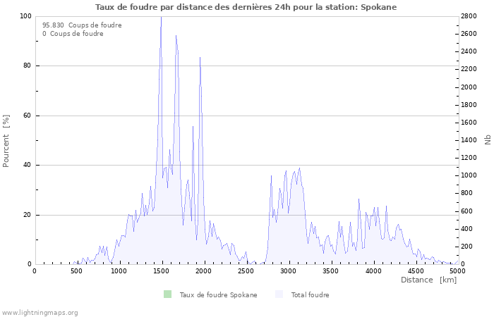 Graphes: Taux de foudre par distance