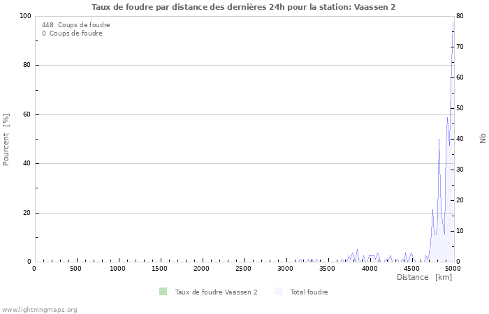 Graphes: Taux de foudre par distance