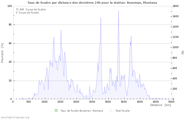 Graphes: Taux de foudre par distance