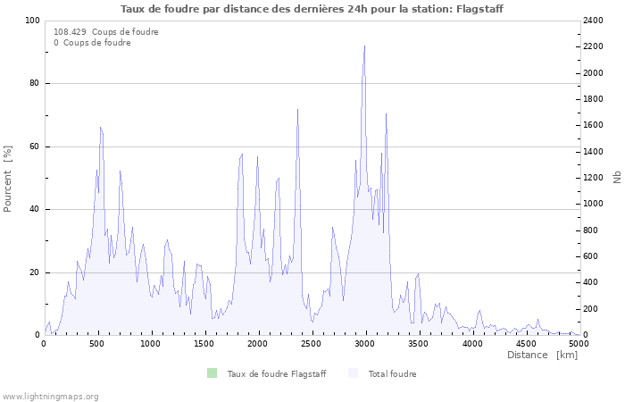 Graphes: Taux de foudre par distance