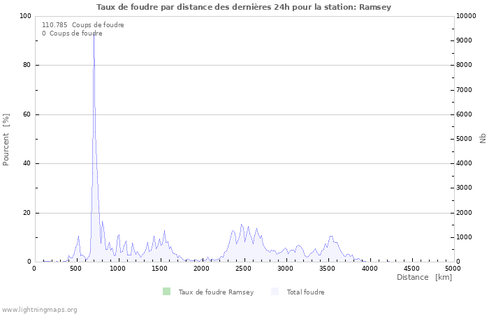 Graphes: Taux de foudre par distance