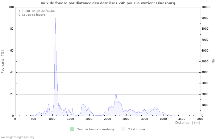 Graphes: Taux de foudre par distance