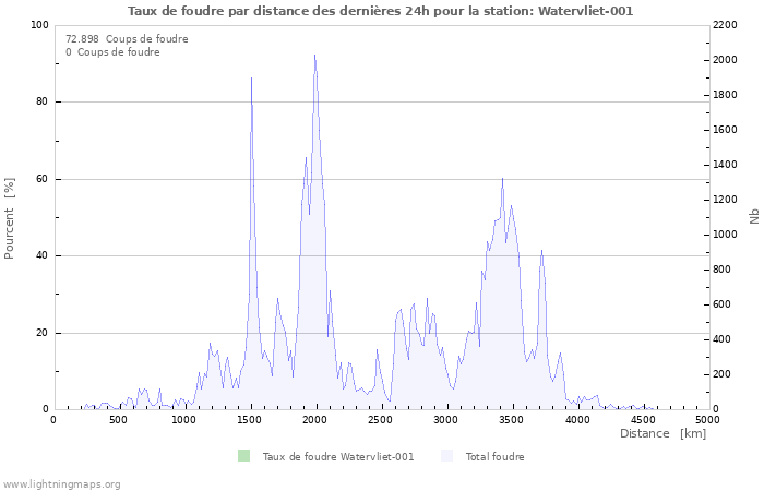 Graphes: Taux de foudre par distance