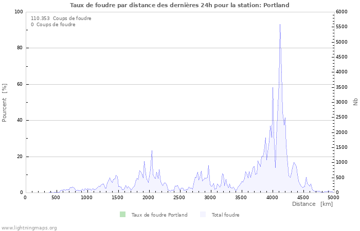 Graphes: Taux de foudre par distance