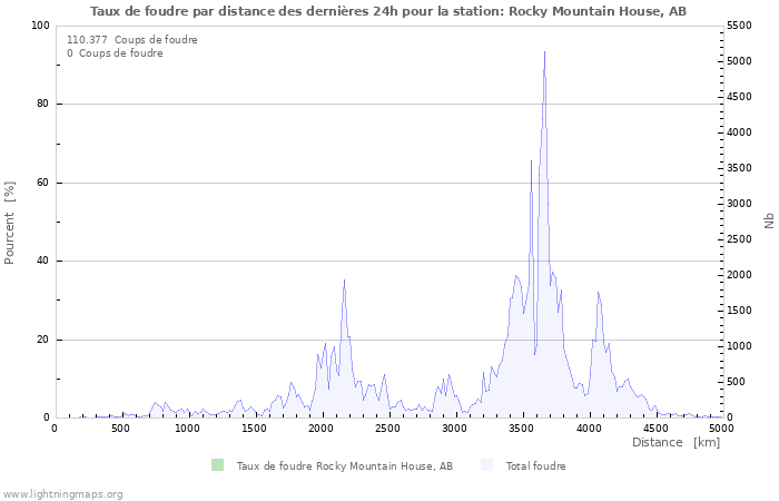 Graphes: Taux de foudre par distance