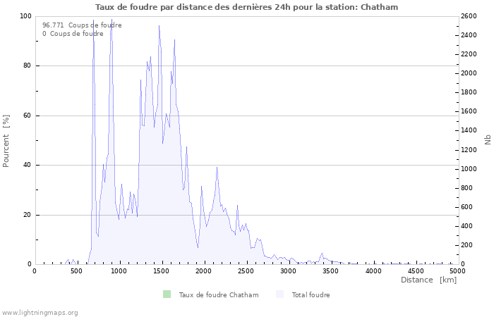 Graphes: Taux de foudre par distance