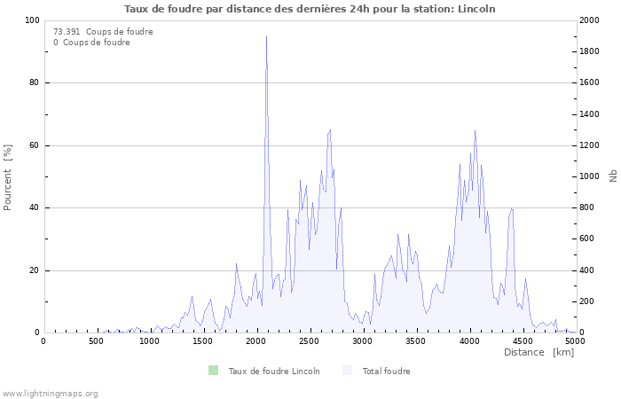 Graphes: Taux de foudre par distance