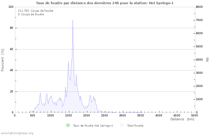 Graphes: Taux de foudre par distance