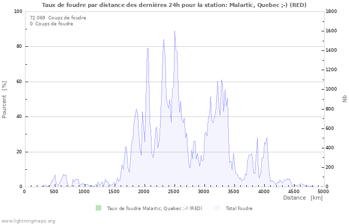 Graphes: Taux de foudre par distance