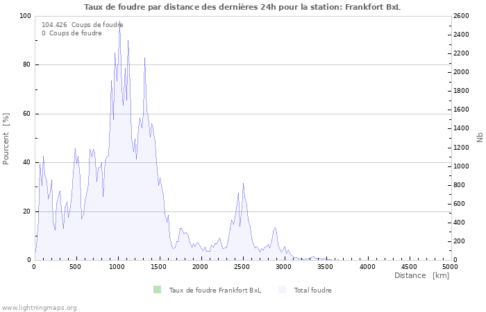 Graphes: Taux de foudre par distance