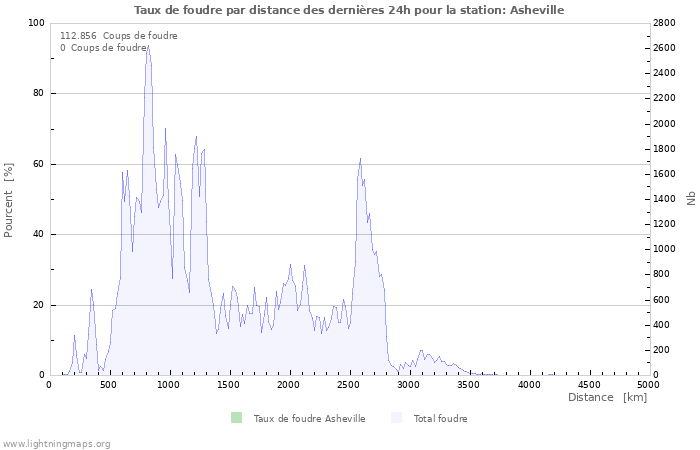 Graphes: Taux de foudre par distance