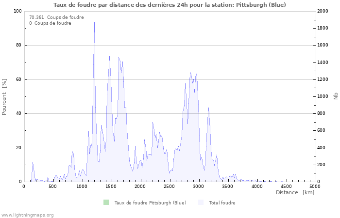 Graphes: Taux de foudre par distance