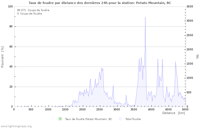 Graphes: Taux de foudre par distance