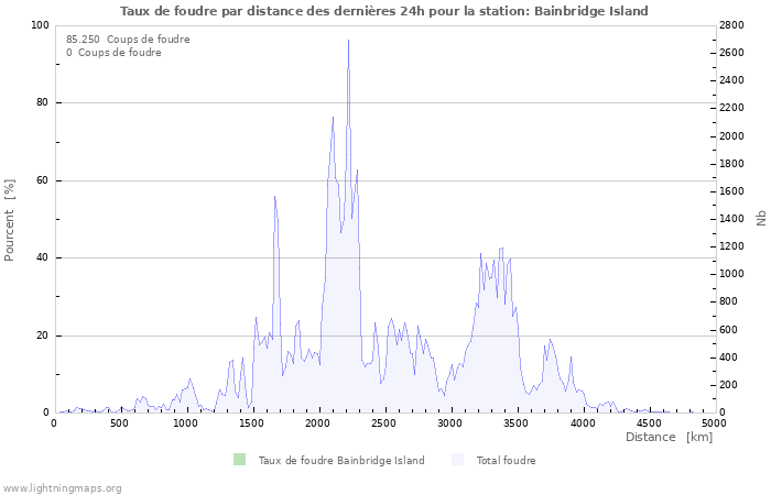 Graphes: Taux de foudre par distance