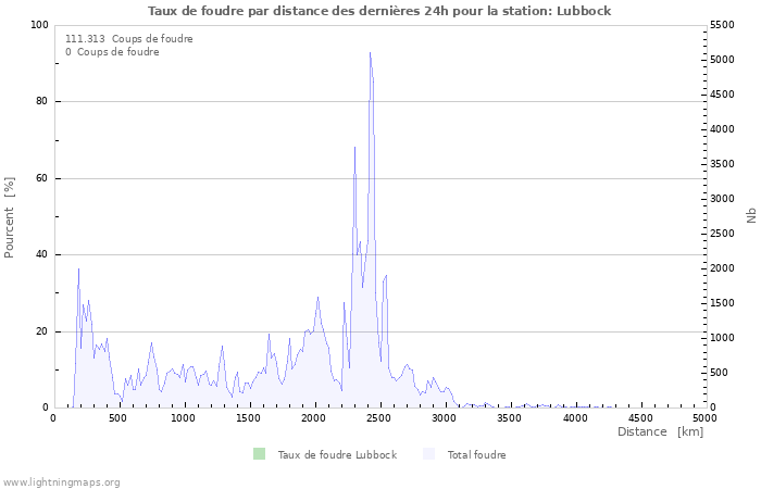 Graphes: Taux de foudre par distance