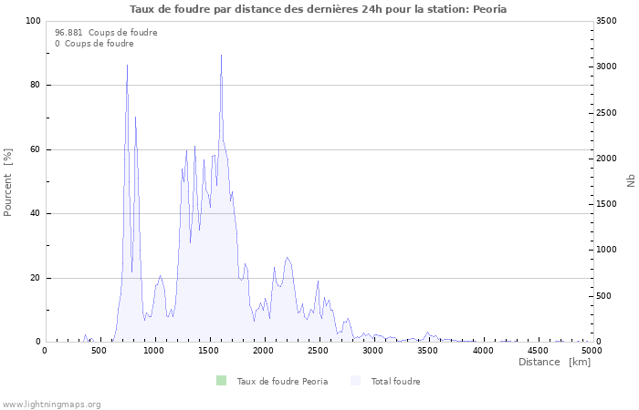 Graphes: Taux de foudre par distance