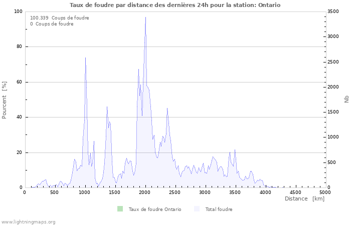 Graphes: Taux de foudre par distance