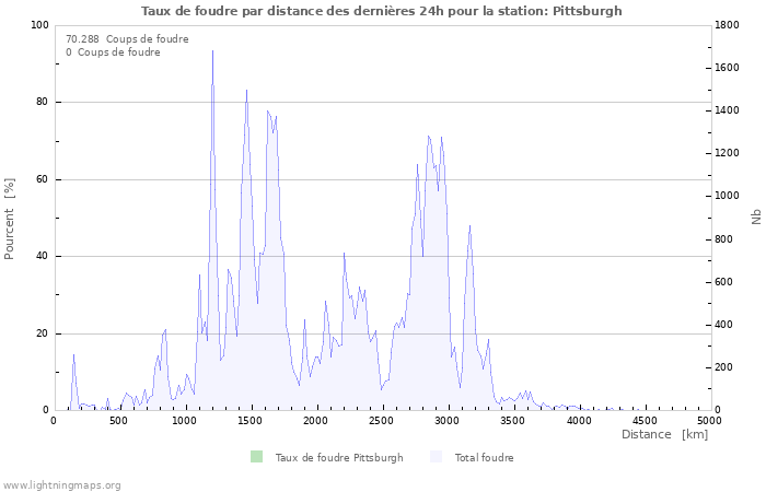 Graphes: Taux de foudre par distance