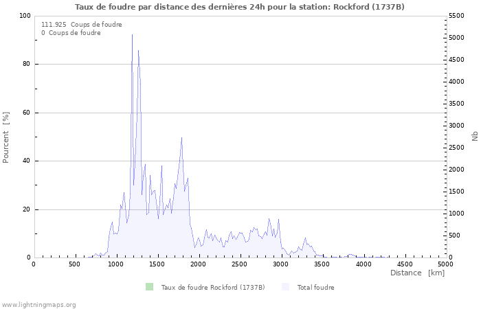 Graphes: Taux de foudre par distance