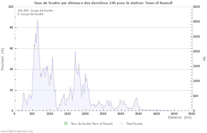 Graphes: Taux de foudre par distance