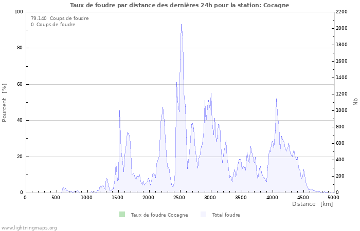 Graphes: Taux de foudre par distance