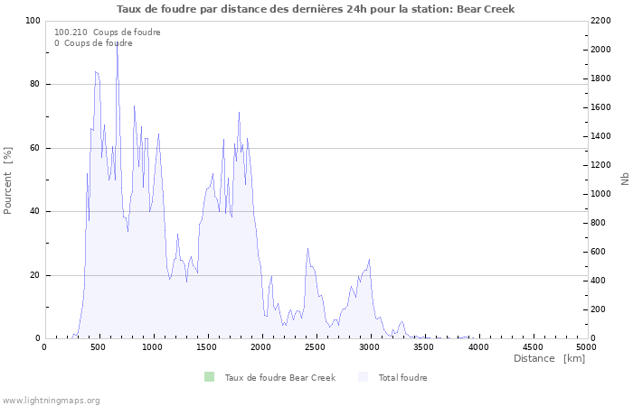 Graphes: Taux de foudre par distance