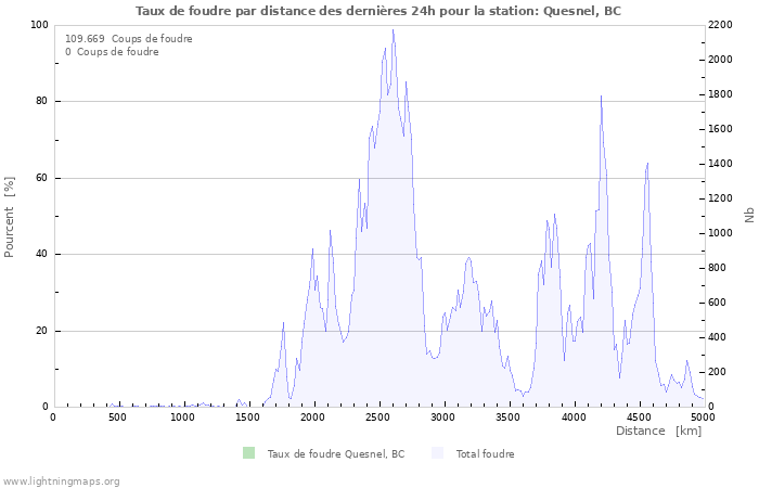 Graphes: Taux de foudre par distance