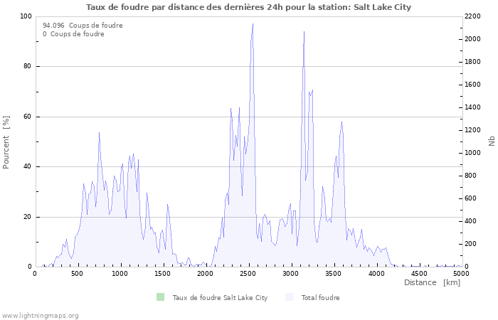 Graphes: Taux de foudre par distance