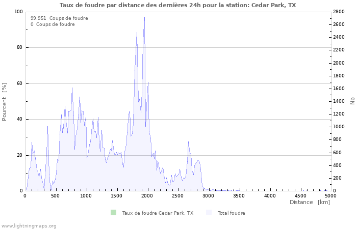 Graphes: Taux de foudre par distance