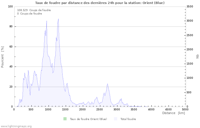 Graphes: Taux de foudre par distance