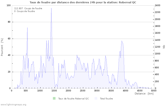 Graphes: Taux de foudre par distance