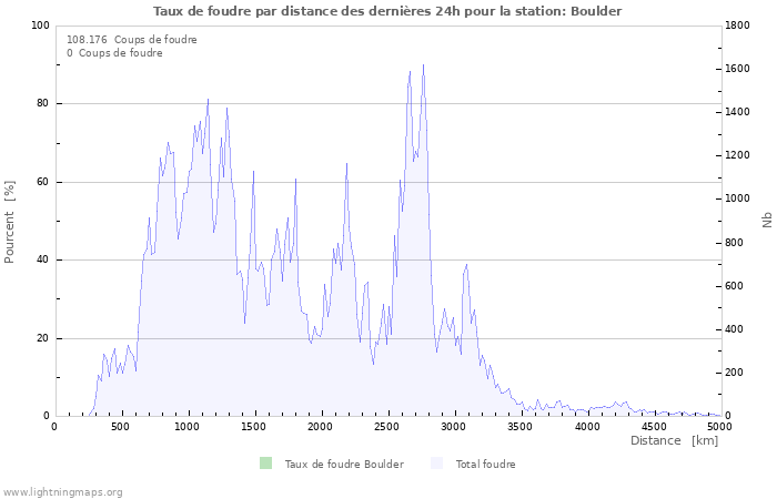 Graphes: Taux de foudre par distance