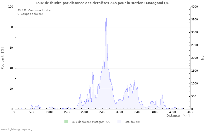 Graphes: Taux de foudre par distance