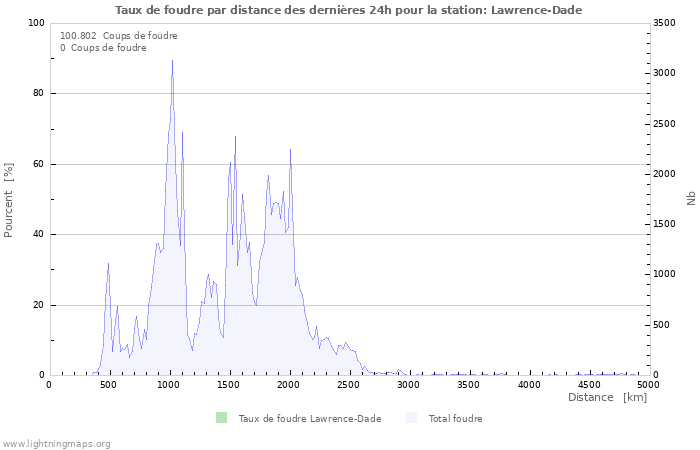 Graphes: Taux de foudre par distance