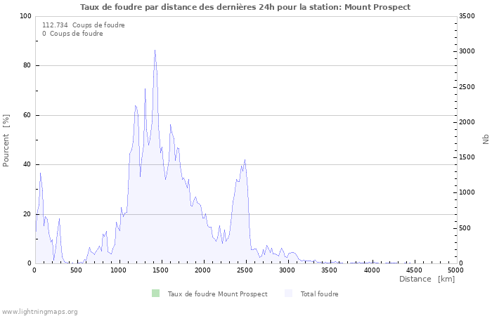 Graphes: Taux de foudre par distance