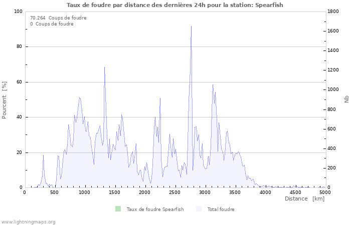 Graphes: Taux de foudre par distance