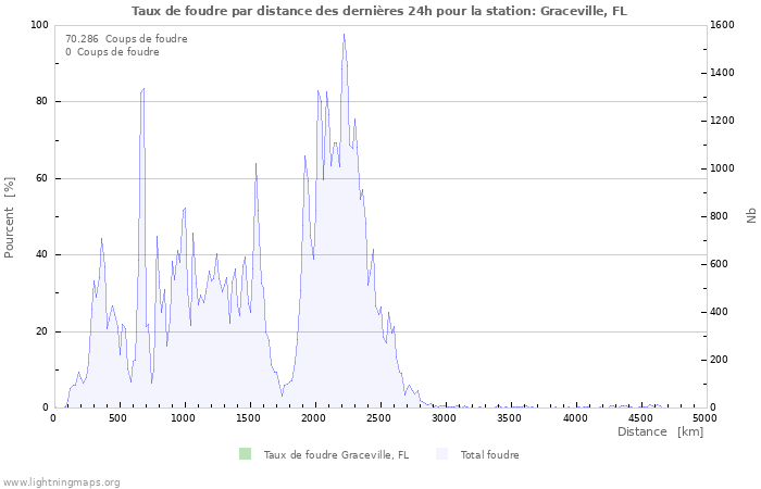 Graphes: Taux de foudre par distance