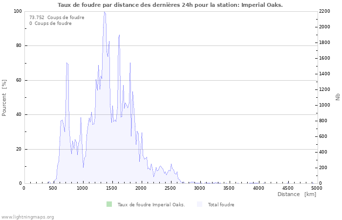 Graphes: Taux de foudre par distance