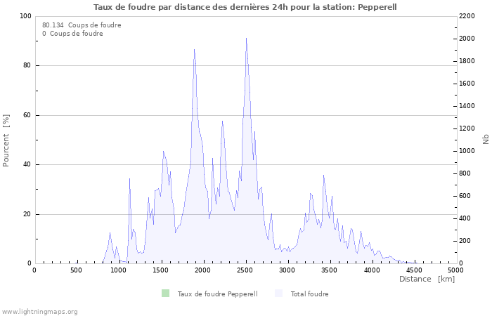 Graphes: Taux de foudre par distance