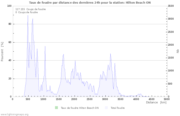 Graphes: Taux de foudre par distance