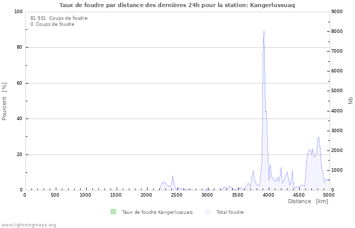 Graphes: Taux de foudre par distance