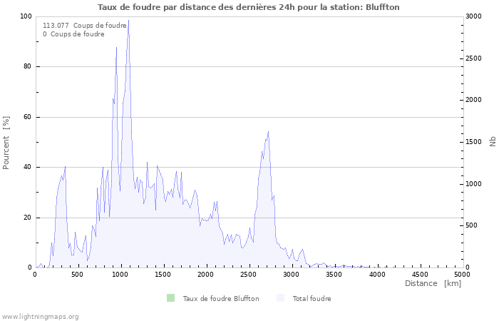 Graphes: Taux de foudre par distance