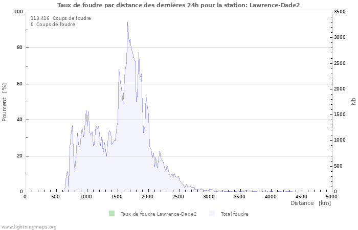 Graphes: Taux de foudre par distance