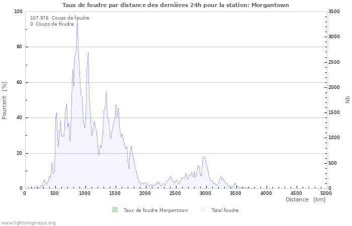 Graphes: Taux de foudre par distance