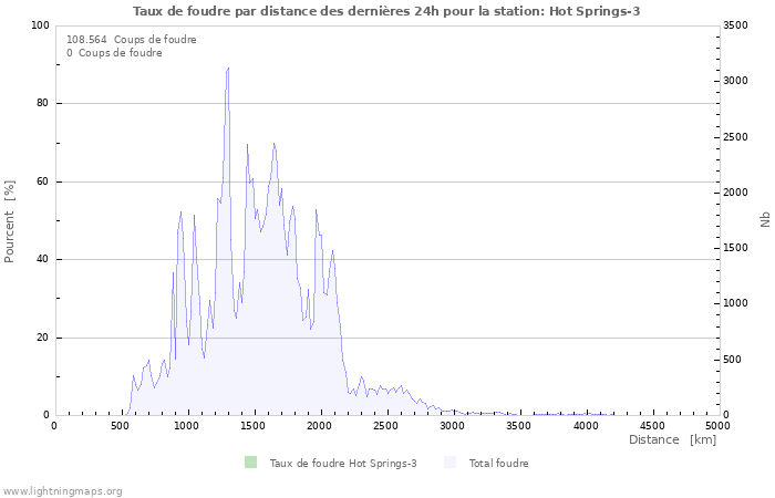 Graphes: Taux de foudre par distance