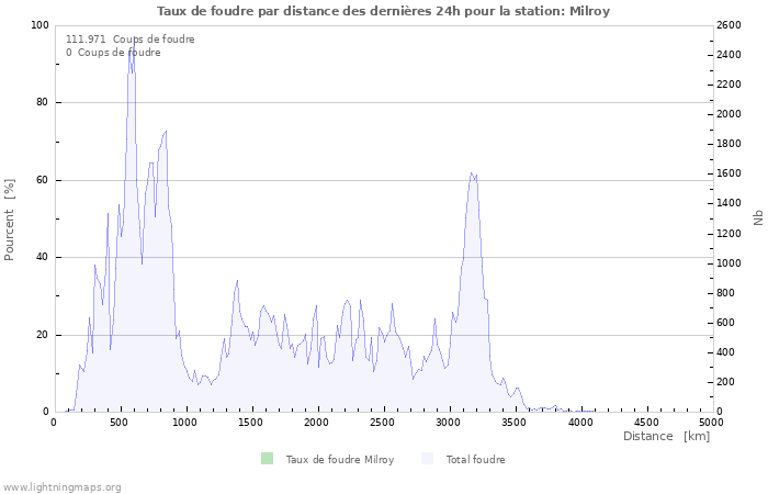 Graphes: Taux de foudre par distance