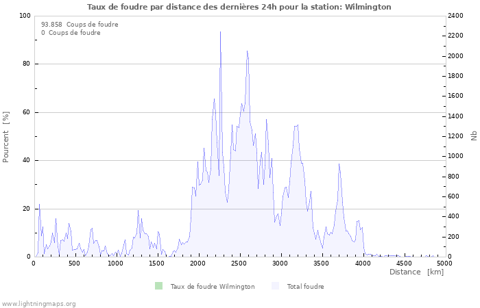 Graphes: Taux de foudre par distance