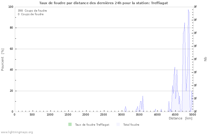 Graphes: Taux de foudre par distance