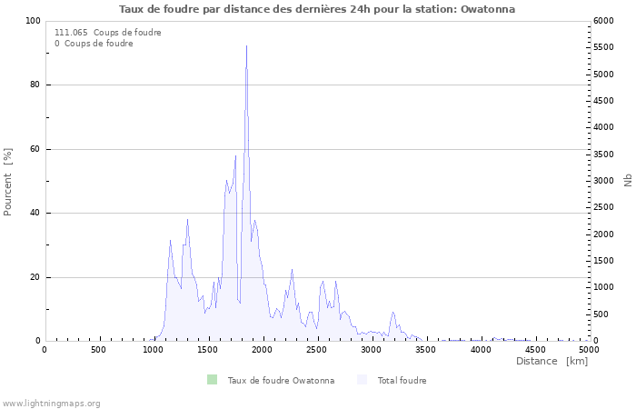 Graphes: Taux de foudre par distance